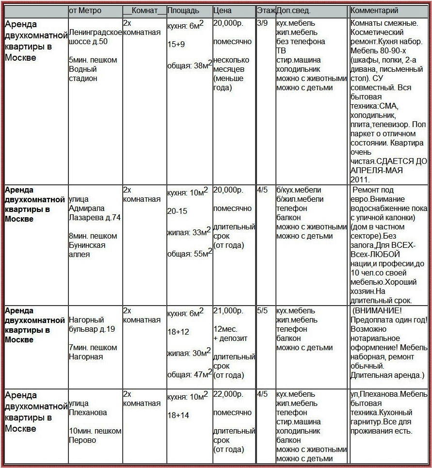 Аренда жилой недвижимости, двухкомнатне квартиры. Москва