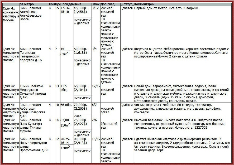 Аренда жилой недвижимости 4х комнатные в Москве